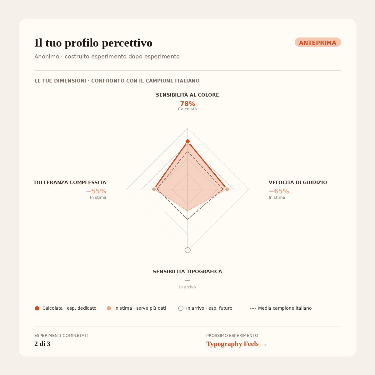 Anteprima del profilo percettivo: quattro dimensioni con confronto rispetto al campione italiano. Mostra come il profilo si costruisce gradualmente con gli esperimenti completati.